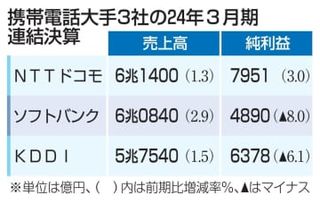 携帯電話大手3社が増収　法人向けや金融事業が好調