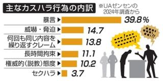 カスハラ対策、義務化検討　企業が従業員保護