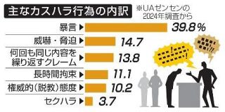 カスハラ対策、義務化検討　企業が従業員保護