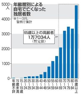 独居高齢者６万８千人死亡　自宅で年間、警察庁推計