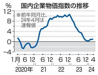 ４月の企業物価、０・９％上昇　伸び率は横ばい