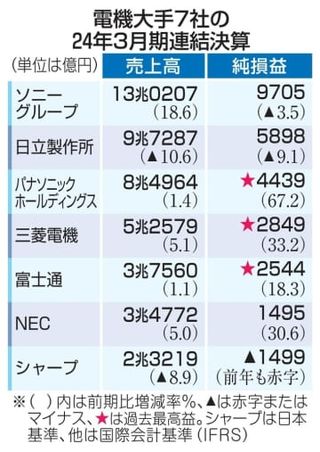 電機大手、3社で最高益　シャープ、赤字で明暗