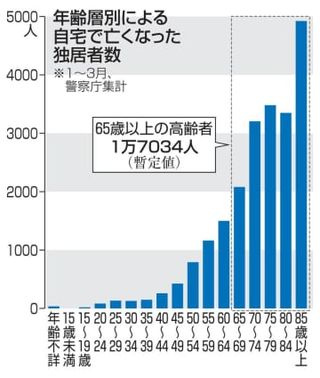 独居高齢者6万8千人死亡　自宅で年間、警察庁推計