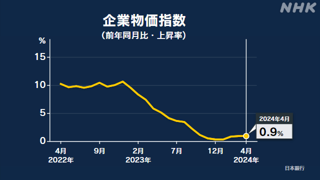 4月の企業物価指数 前年同月比0.9％上昇