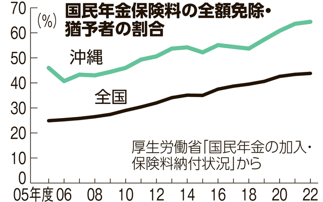 高齢者の「年金ゼロ」率、全国の2倍　復帰52年の沖縄、実態調査へ