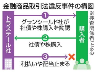 80億円違法集金か、8人逮捕　無登録で社債購入勧誘の疑い