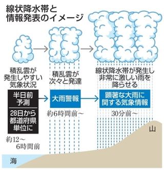 線状降水帯発生、府県単位で予測　28日から気象庁、新スパコンで