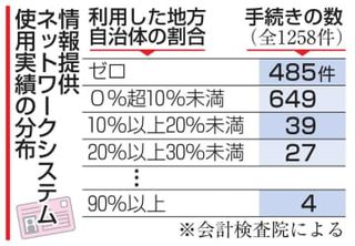 マイナ照会、実績ゼロの分野4割　福祉や医療、住民に不利益