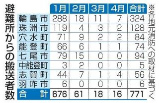 避難所から救急搬送７７０人超　災害関連死の対策急務、能登地震