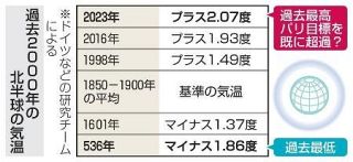 過去２千年で２３年が気温最高　夏の北半球、独チームが発表