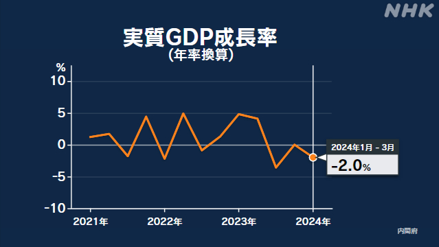 【速報】1～3月のGDP 年率－2.0％ マイナスは2期ぶり