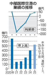 中部空港、４年ぶりに黒字転換　国内旅客、コロナ前の水準に