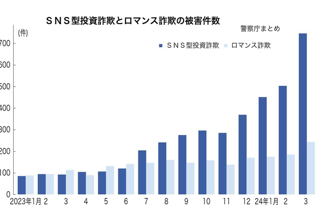 SNSで投資勧誘の詐欺、今年も被害急増　ネット広告きっかけ目立つ