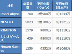 韓国主要ゲーム会社の従業員の平均年収は？　NCSOFTやPearl Abyssは，1億ウォン単位の年収