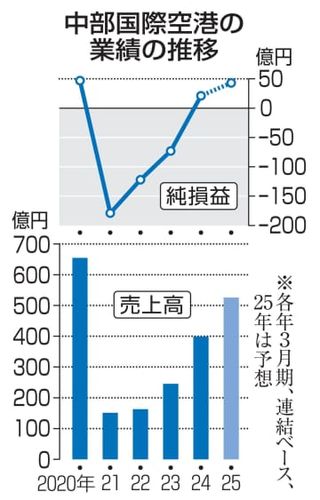 中部空港、4年ぶりに黒字転換　国内旅客、コロナ前の水準に