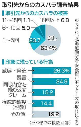 BtoB「カスハラ」経験36％　立場利用も横行、法整備求める声