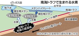 ＜フロンティア発＞南海トラフ　震源域は「水素ガス工場」