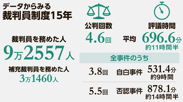 裁判員制度開始から15年、9.2万人参加　裁判員休暇の導入が課題