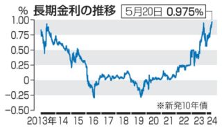 長期金利11年ぶり高水準　0.975％