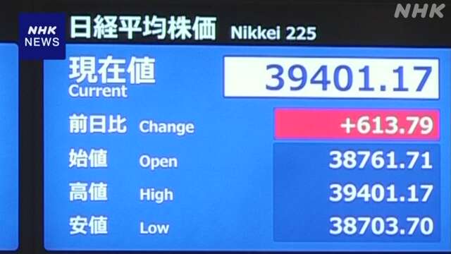 株価 一時600円以上値上がり 幅広い銘柄に買い注文