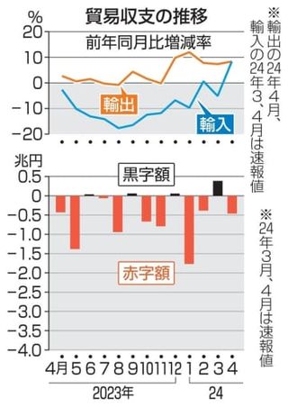 4月の貿易赤字、4625億円　2カ月ぶり、資源高が影響