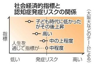 周りの環境改善で認知症リスク減　大幅低下、大阪大９０００人調査