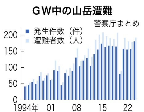 ＧＷ中の山岳遭難、過去最多の180件　遭難者の7割超が登山届なし