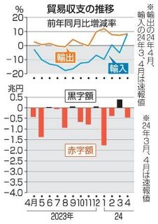 ４月の貿易赤字、４６２５億円　２カ月ぶり、資源高が影響