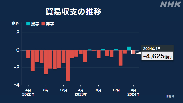 4月の貿易収支 4625億円の赤字 赤字は2か月ぶり