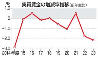 23年度の実質賃金2.2％減　2年連続マイナス、厚労省調査