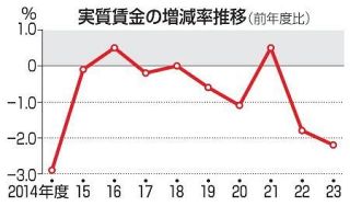 ２３年度の実質賃金２・２％減　２年連続マイナス、厚労省調査