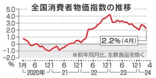 4月の全国物価、2.2％上昇　伸び率は2カ月連続で鈍化