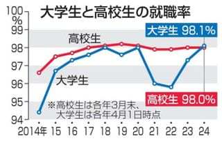 大学生就職率98.1％過去最高　今年卒業、「売り手市場」鮮明