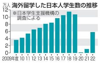 海外留学した日本人学生、５倍に　２２年度、コロナ禍から回復