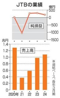 ＪＴＢ、売上１兆円を回復　２４年３月、旅行需要戻る