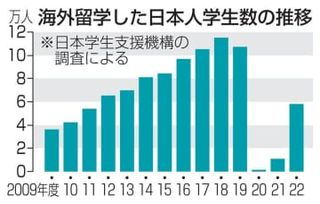 海外留学した日本人学生、5倍に　22年度、コロナ禍から回復