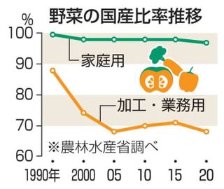 業務用野菜の国産化、官民で模索　3割輸入頼みに危機感