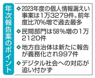 個人情報漏えい、最多1万3千件　前年度の70％増、23年度報告