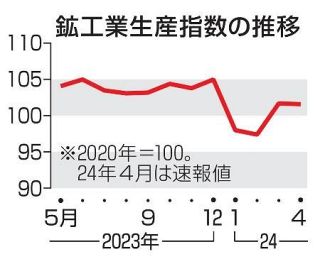 鉱工業生産０・１％低下　４月、基調判断据え置き