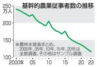 食料安保「リスク高まる」　農業白書、気候変動や生産者急減