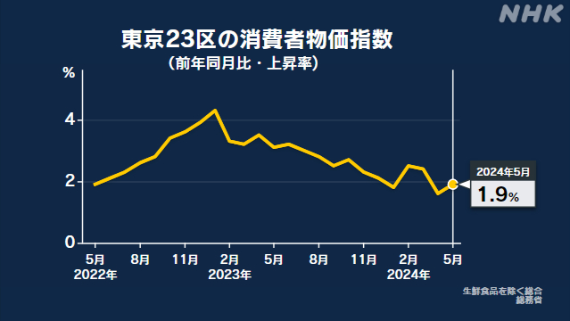 東京23区 5月の消費者物価指数 前年同月比 1.9％上昇