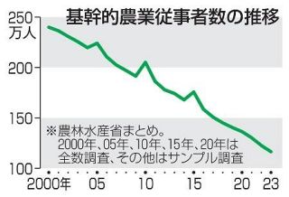 食料安保「リスク高まる」　農業白書、気候変動や生産者急減