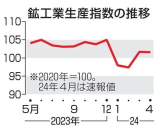 鉱工業生産0.1％低下　4月、基調判断据え置き