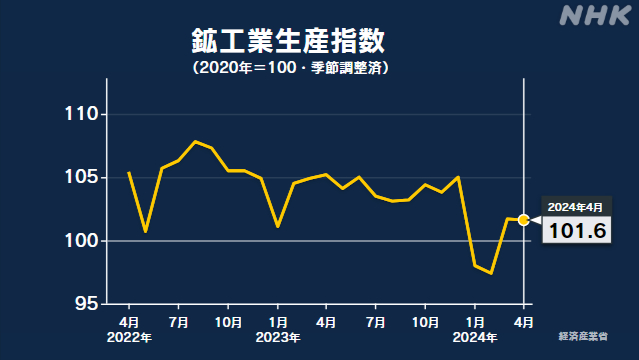 4月の鉱工業生産指数 前月を0.1％下回る 2か月ぶりの低下