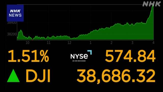 NYダウ平均株価 500ドル超える大幅な値上がり