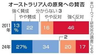 豪世論、原発支持が６割超に　賛否逆転、総選挙の争点に