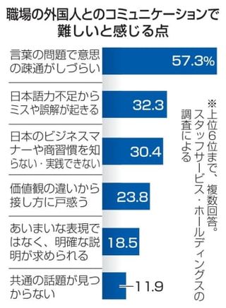 意思疎通に「困る」半数　職場の外国人と、民間調査