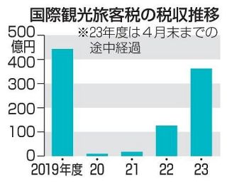 訪日急増、旅客税収が３倍超　２３年度、４００億円規模