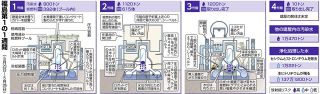 作業員が転落し骨盤骨折　ミキサー車から生コン出し中に＜福島第1原発の1週間＞