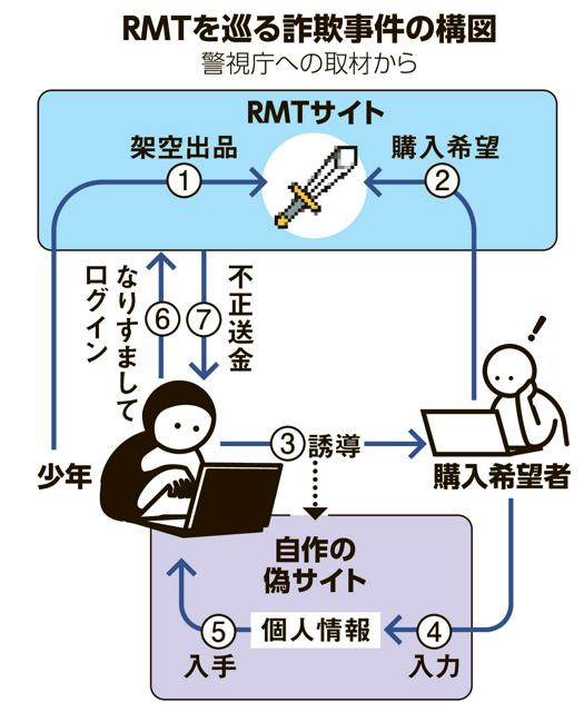 「リアルマネートレード」悪用し現金詐取の疑い　17歳少年を逮捕